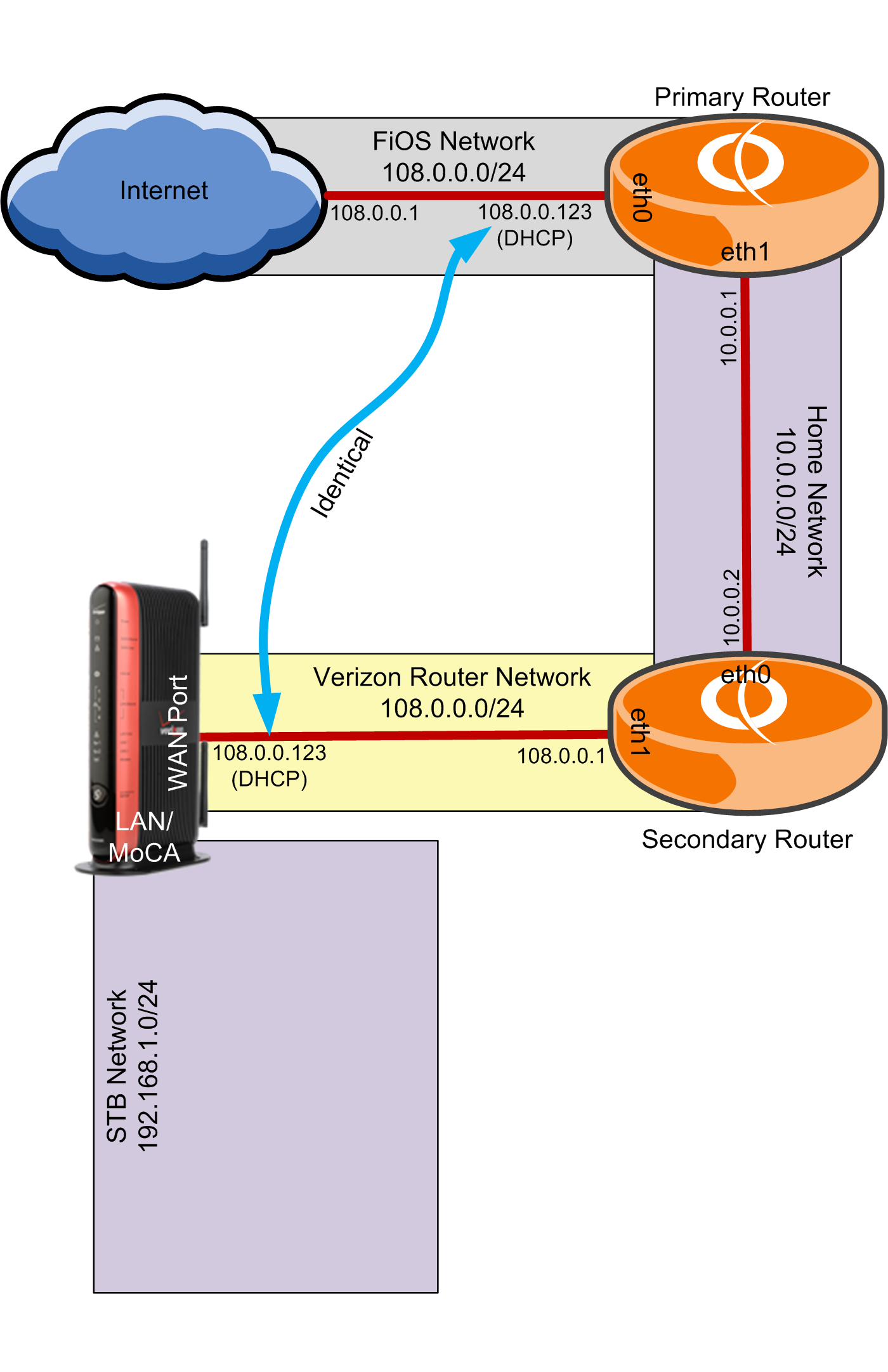 A diagram depicting two VyOS virtual routers sitting between the Verizon router and the Verizon ISP network.