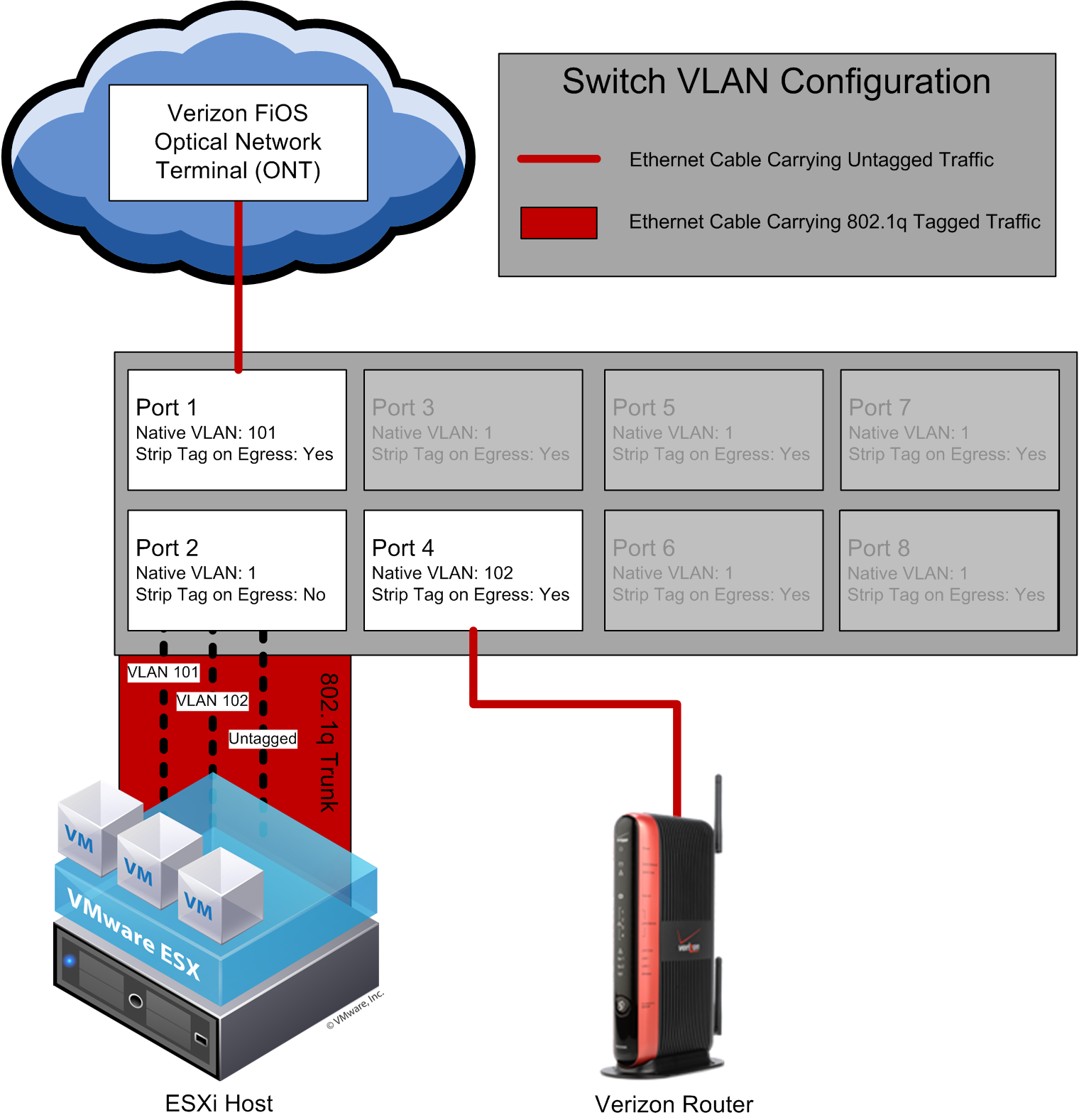 A graphic depicting an 8-port Ethernet switch, with port 1 having a native VLAN of 101 and VLAN tags stripped upon egress; port 2 having a native VLAN of 1 and VLAN tags remaining after egress; and port 4 having a native VLAN of 102 and VLAN tags stripped upon egress. Port 1 is connected to the ISP network, port 2 is connected to the ESX host, and port 4 is connected to the Verizon router. The remaining ports have a native VLAN of 1 and tags stripped on egress.